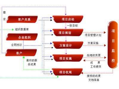 项目管理咨询